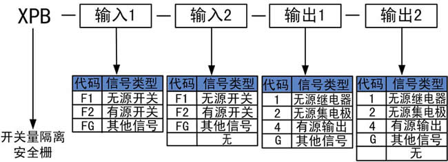 开关量输入安全栅的选型